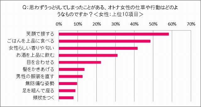 思わず「うっとりしてしまった」ことがあるオトナ女性の仕草や行動（女性）