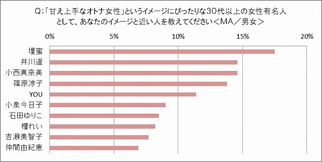 「甘え上手な大人女性」でイメージする人