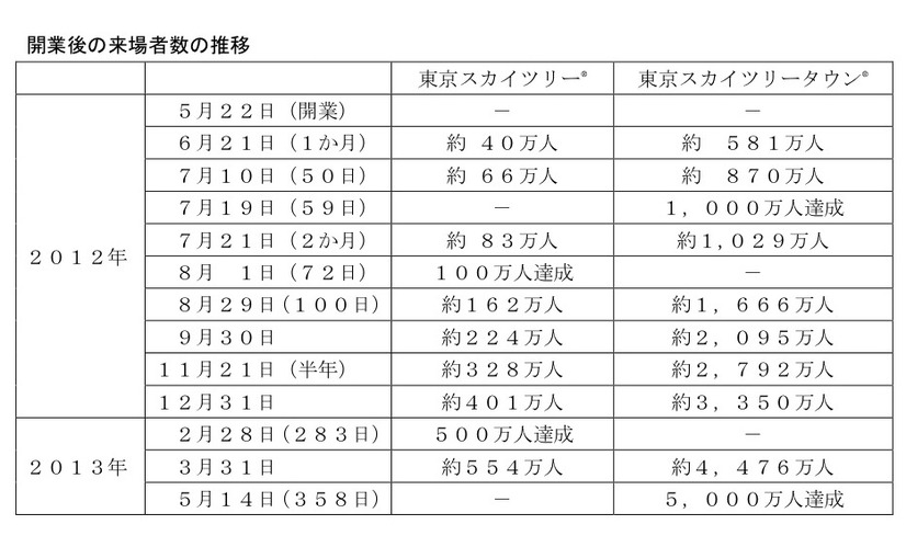 開業後の来場者数の推移