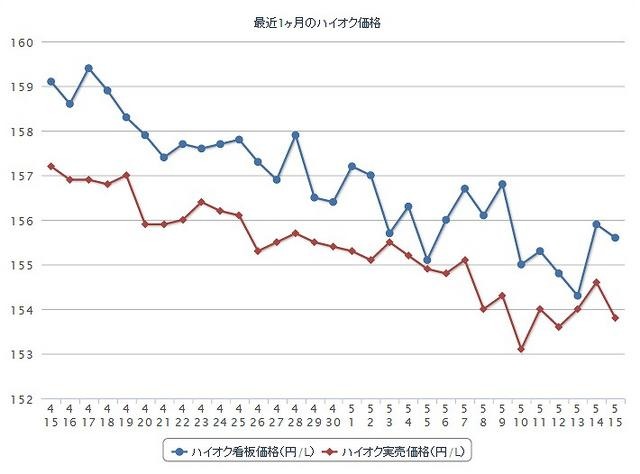 最近1か月のハイオクガソリン実売価格（e燃費調べ）