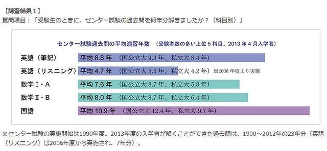 アンケート　センター試験の平均年収年数の結果