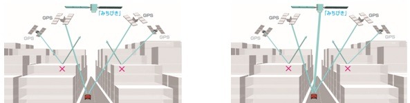 「準天頂衛星みちびき」に非対応（左）/対応（右）の違い