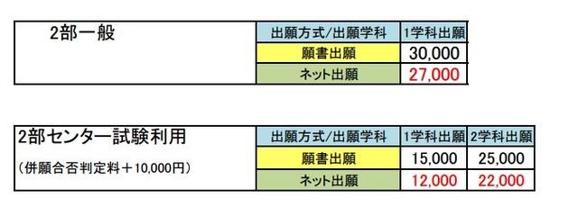 2014年度入試の入学検定料（受験料）の組み合わせ