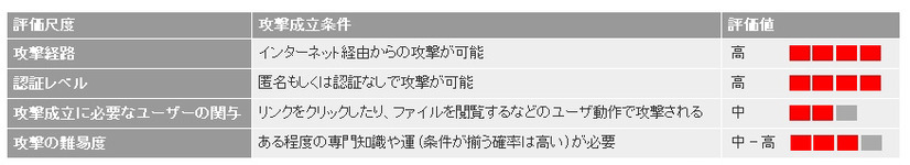 JPCERT/CCによる脆弱性分析結果