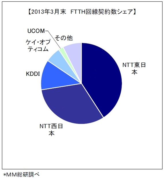 FTTH回線事業者の契約数シェア