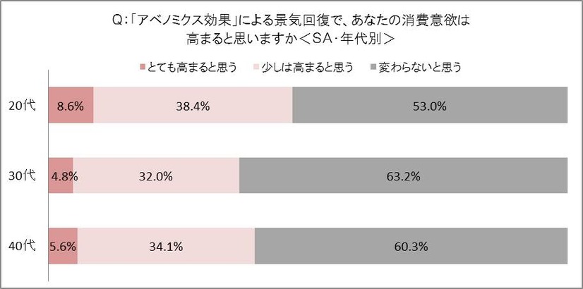 「アベノミクス効果」による景気回復で消費意欲が高まると思うか？