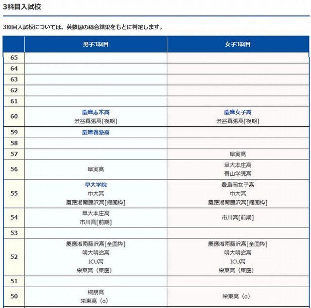 3科目入試校（一部）