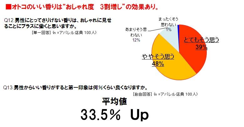 アパレル店員がイイ香りの男性に抱く第一印象