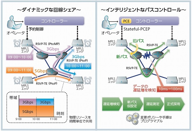 SDNによるリソース制御システムのイメージ