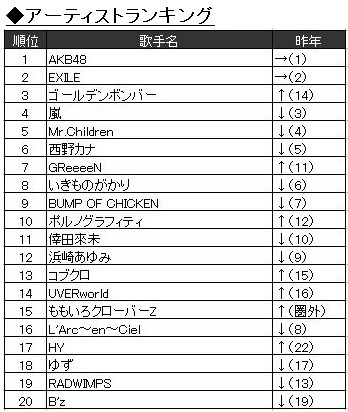 アーティストランキング