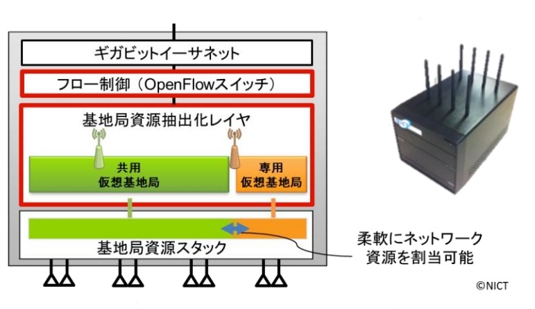 仮想化対応Wi-Fi基地局（vBS）の構成と外観