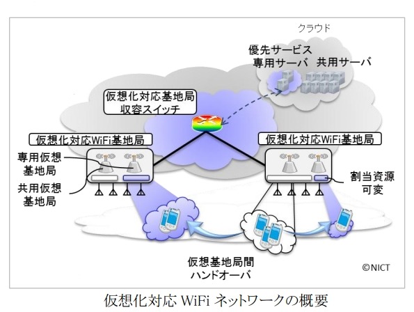 仮想化対応Wi-Fiネットワークの概要