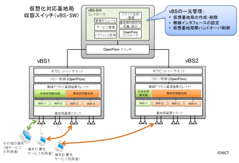 仮想化対応Wi-Fiネットワークの構成