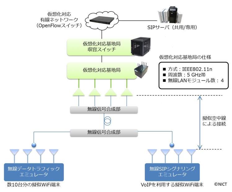 Interop Tokyo 2013 における展示システムの概要