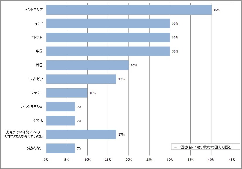 新興国市場のどこの国で売り上げや販売チャネルを拡大したいか