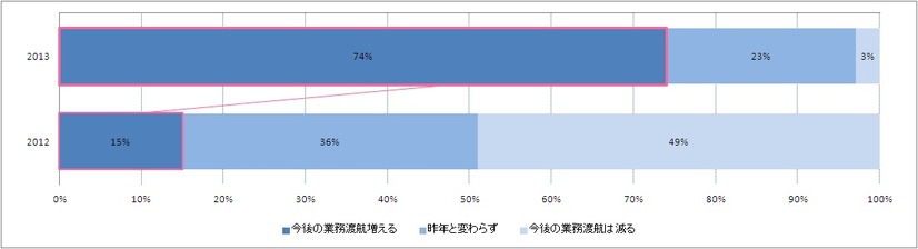 今後の業務渡航の予測