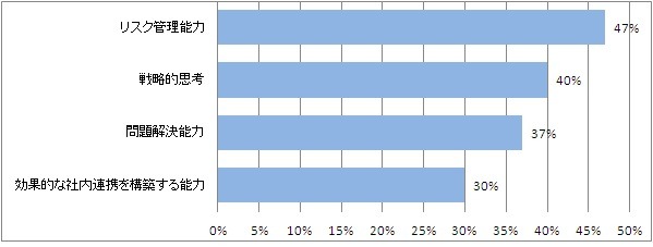 財務責任者に必要とされる役割やスキル