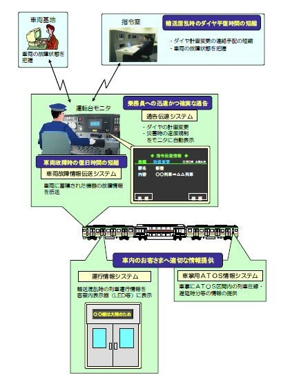 データ通信を活用したシステムの概要