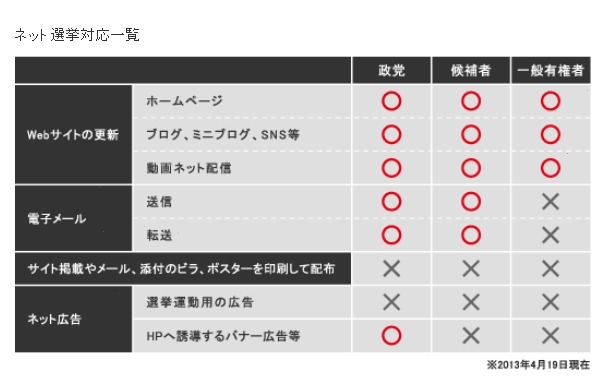 ネット選挙でできること一覧