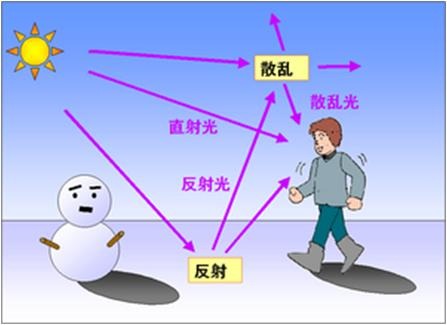 夏場に気になる“紫外線による傷み”は、あらゆる角度からやってくる