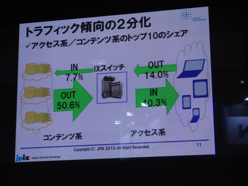 トラフィック傾向の2分化