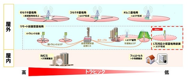 ドコモのXi基地局ラインナップ