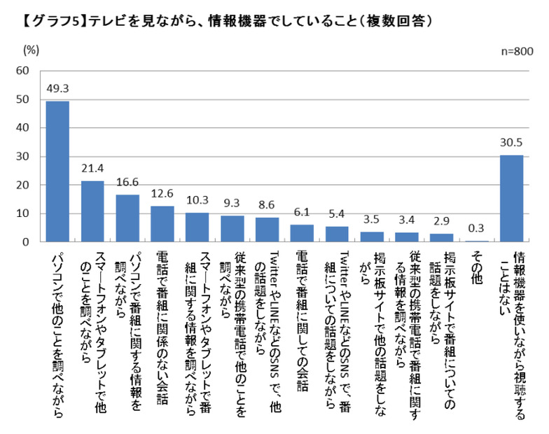 テレビを見ながら情報機器でしていること