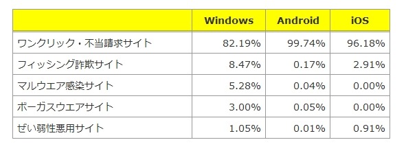 OS別のネット詐欺種類検知率（2013年6月度）