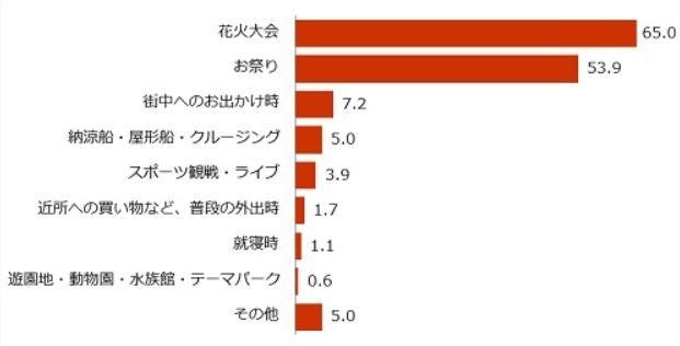 浴衣を着るシーン（複数回答）