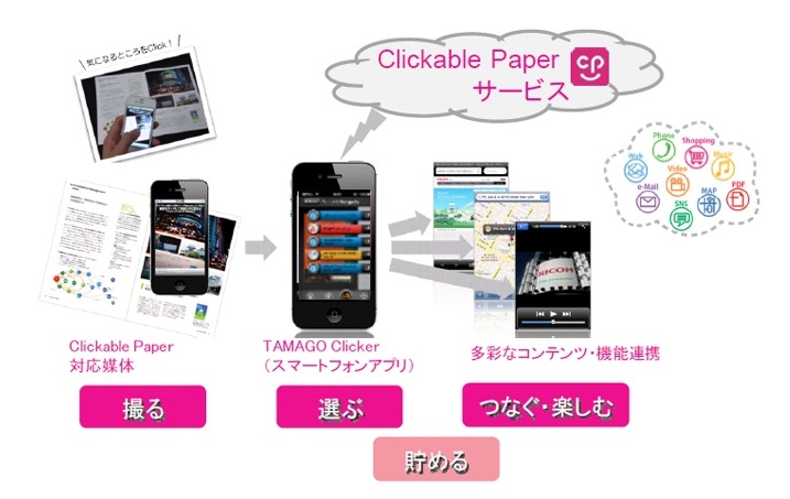 リコー「Clickable Paper」サービスの概要