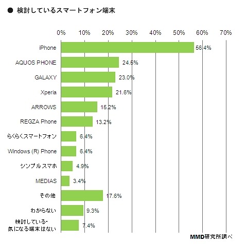 検討しているスマホ端末