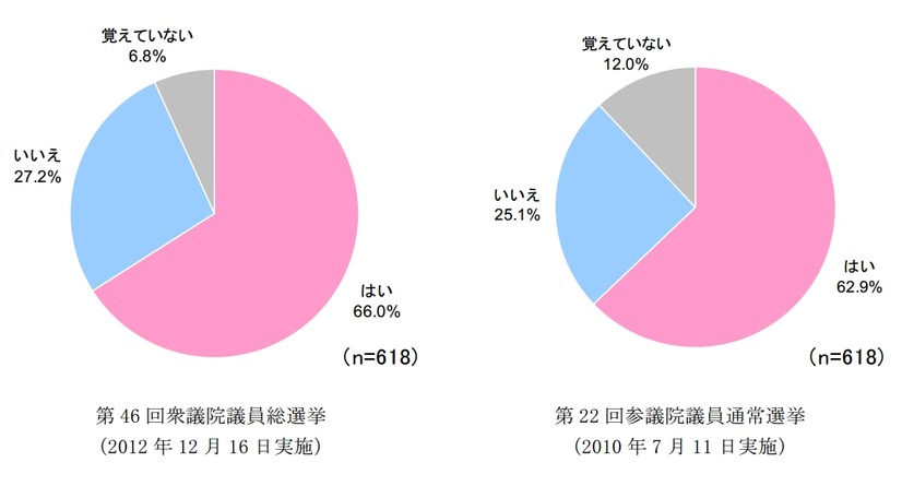 過去の選挙では投票しましたか？