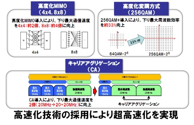 さまざまな高速化技術を採用