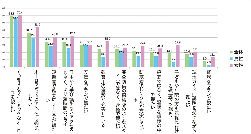 オーロラを観る（観た）うえで望ましい条件は何ですか？