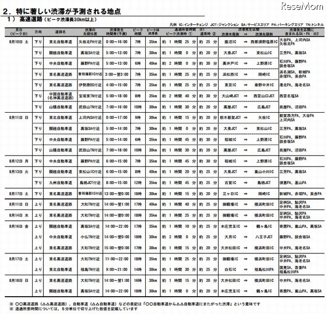 特に著しい渋滞が予測される地点（高速道路）