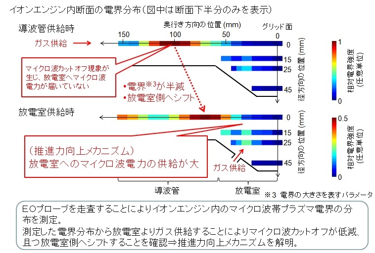 EOプローブにより測定したイオンエンジン内のプラズマ電界分布