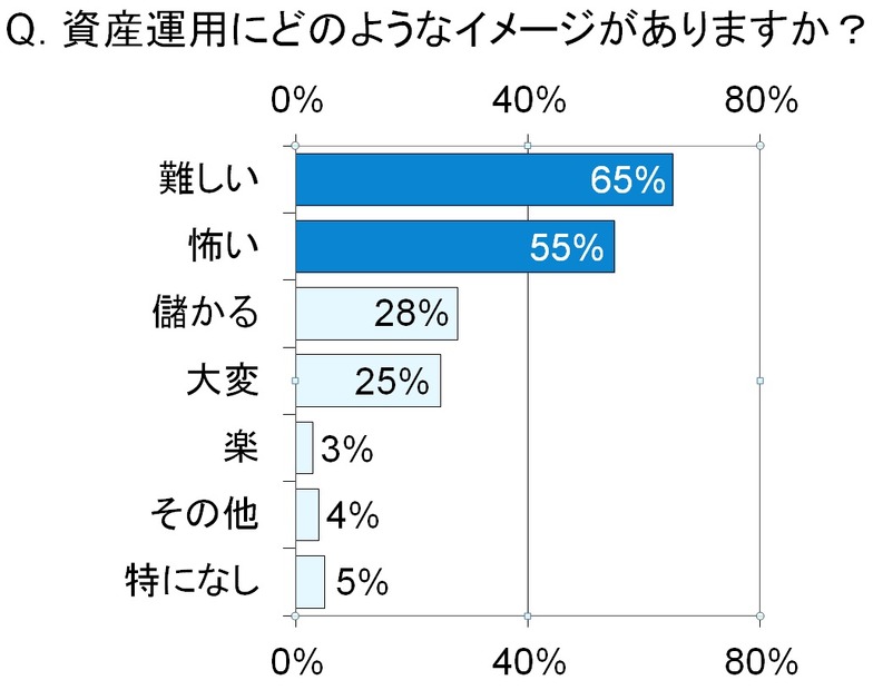 資産運用に抱くイメージ