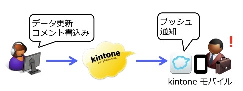 社内スタッフが「kintone」のデータ更新・コメント書き込みなどを行うと、スマホに通知