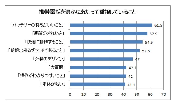 携帯電話を選ぶ上で重視していること