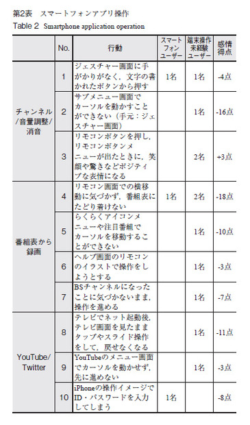 第2表　スマートフォンアプリ操作