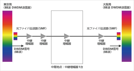 デジタルコヒーレント方式