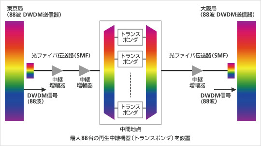 従来の再生中継を用いた伝送方式