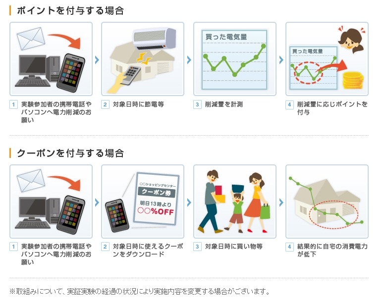 デマンドレスポンス取り組みイメージ