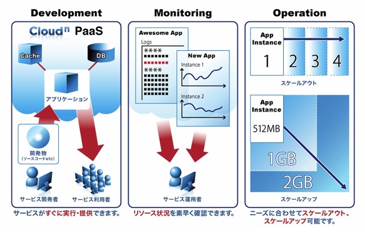 CloudnのPaaS（パース）機能の概要