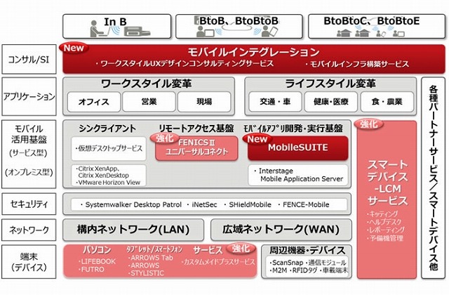 新サービス・強化サービスの位置付け