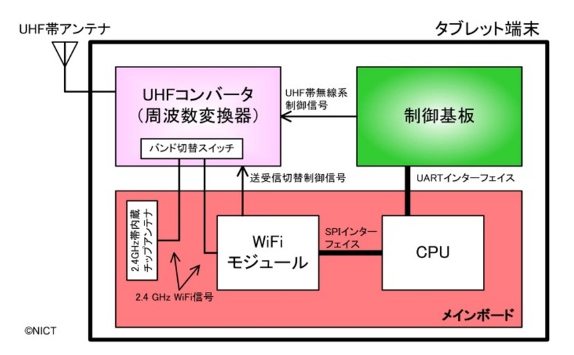 携帯型タブレット端末の内部構成