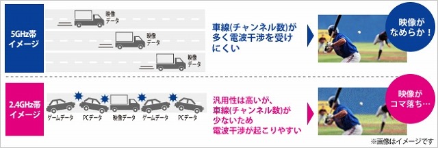 5GHz帯通信対応で、動画が途切れにくい