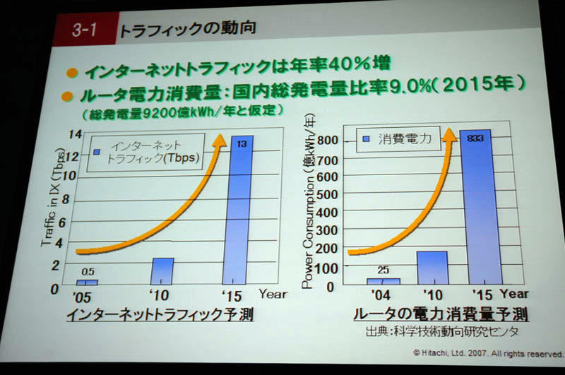 2015年のインターネットトラフィック量とルータの電力消費量見通し