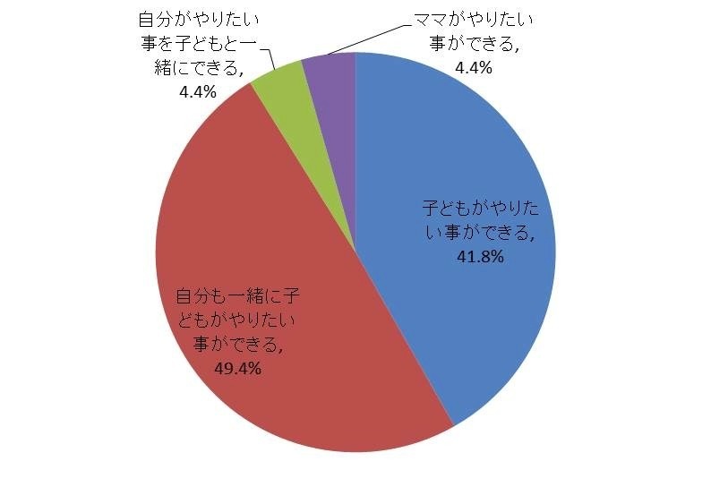 外で遊ぶ時に重要視している事は？　n＝158