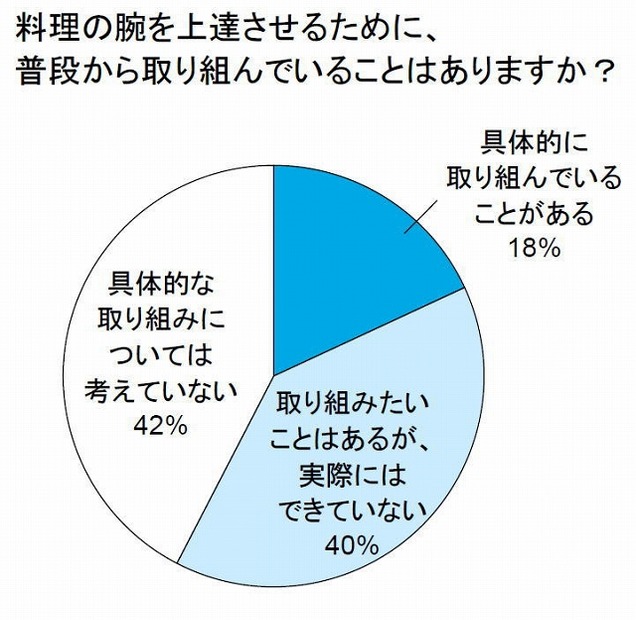 料理の腕を上達させるために、ふだんから取り組んでいることはありますか？